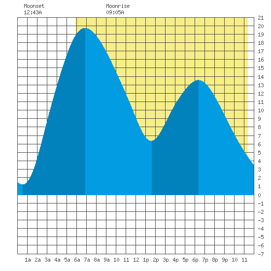 Snag Point tide chart for Thursday, July 20, 2023