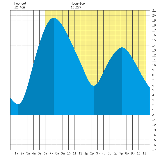 Snag Point tide chart for Friday, July 21, 2023