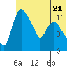 Snag Point tide chart for Friday, July 21, 2023