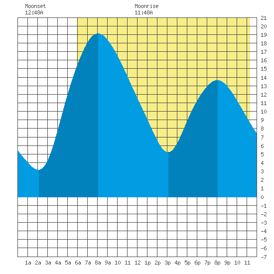 Snag Point tide chart for Saturday, July 22, 2023