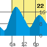 Snag Point tide chart for Saturday, July 22, 2023