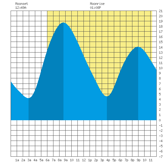 Snag Point tide chart for Sunday, July 23, 2023