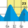 Snag Point tide chart for Sunday, July 23, 2023