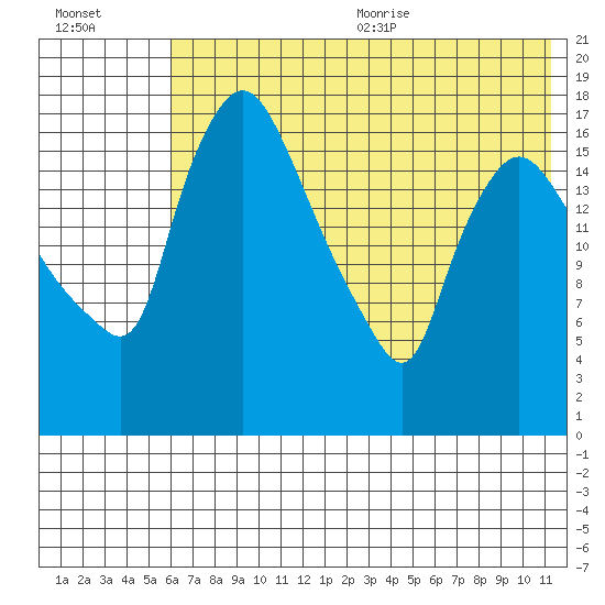 Snag Point tide chart for Monday, July 24, 2023