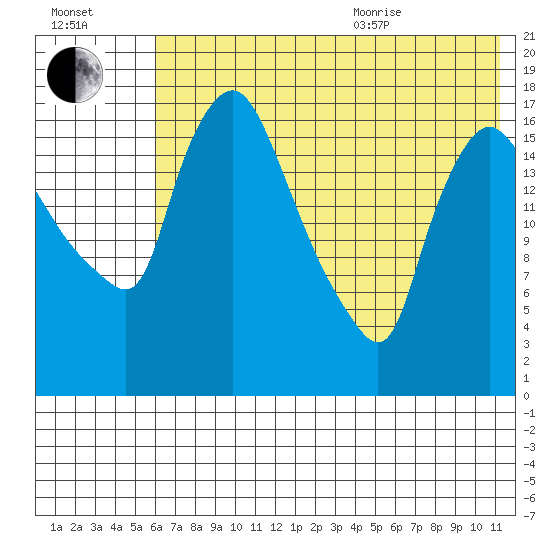 Snag Point tide chart for Tuesday, July 25, 2023