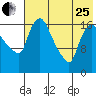 Snag Point tide chart for Tuesday, July 25, 2023