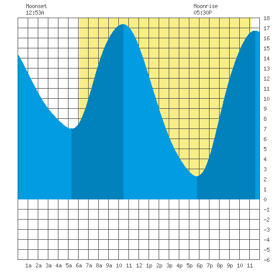 Snag Point tide chart for Wednesday, July 26, 2023