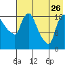 Snag Point tide chart for Wednesday, July 26, 2023