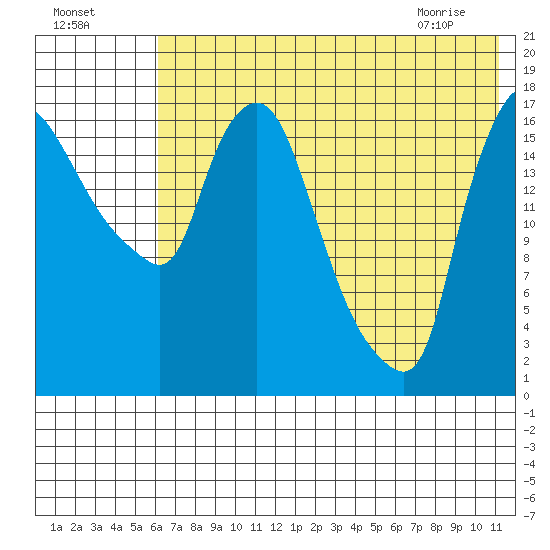 Snag Point tide chart for Thursday, July 27, 2023