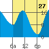 Snag Point tide chart for Thursday, July 27, 2023