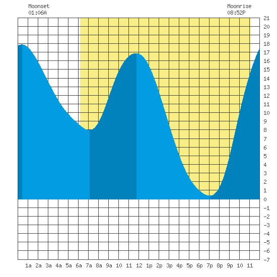 Snag Point tide chart for Friday, July 28, 2023