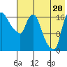 Snag Point tide chart for Friday, July 28, 2023
