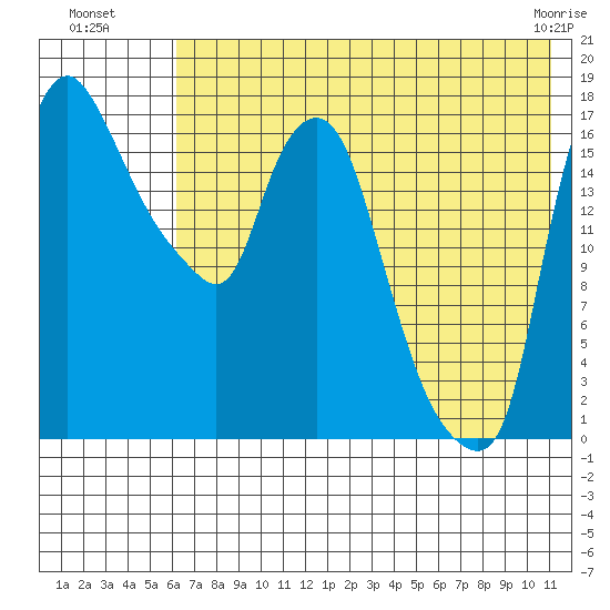 Snag Point tide chart for Saturday, July 29, 2023