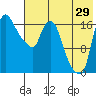 Snag Point tide chart for Saturday, July 29, 2023