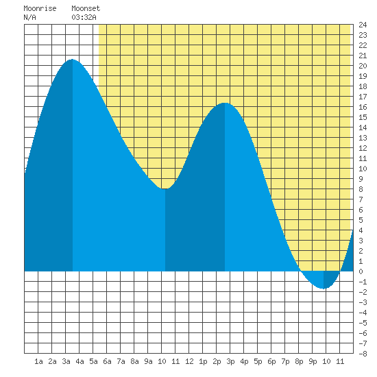 Snag Point tide chart for Sunday, July 2, 2023