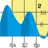 Snag Point tide chart for Sunday, July 2, 2023