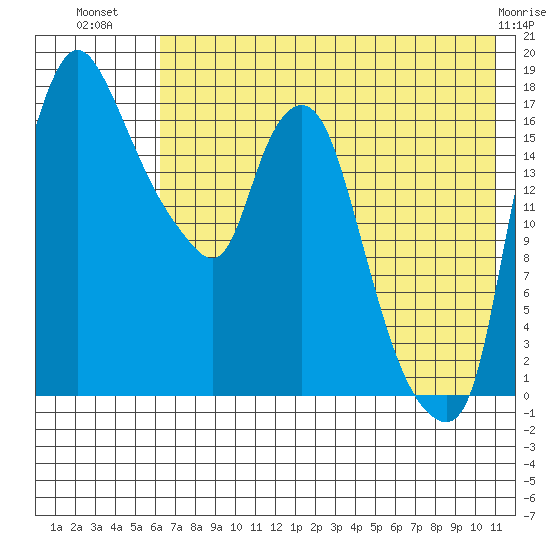 Snag Point tide chart for Sunday, July 30, 2023