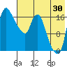 Snag Point tide chart for Sunday, July 30, 2023