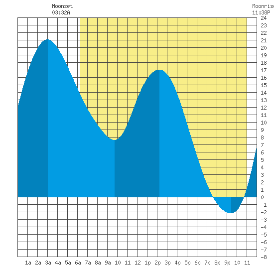 Snag Point tide chart for Monday, July 31, 2023