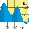 Snag Point tide chart for Monday, July 31, 2023