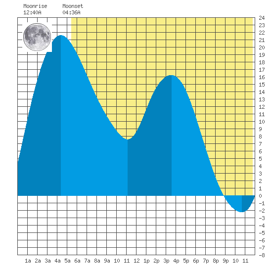 Snag Point tide chart for Monday, July 3, 2023