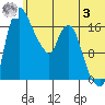 Snag Point tide chart for Monday, July 3, 2023