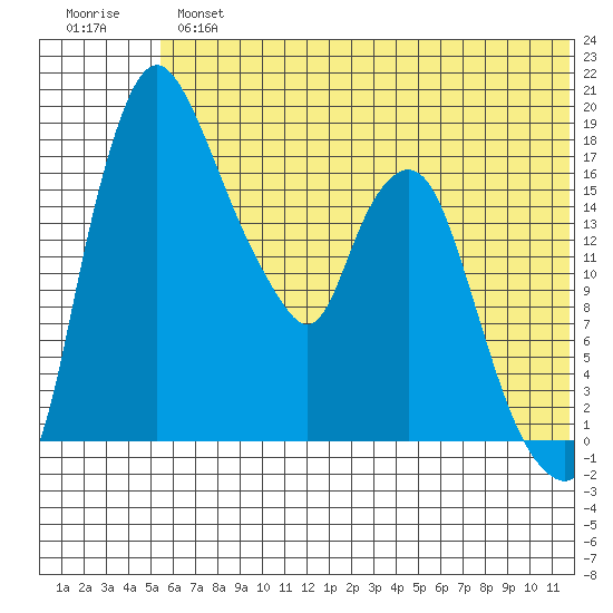 Snag Point tide chart for Tuesday, July 4, 2023