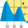 Snag Point tide chart for Tuesday, July 4, 2023