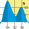 Snag Point tide chart for Wednesday, July 5, 2023