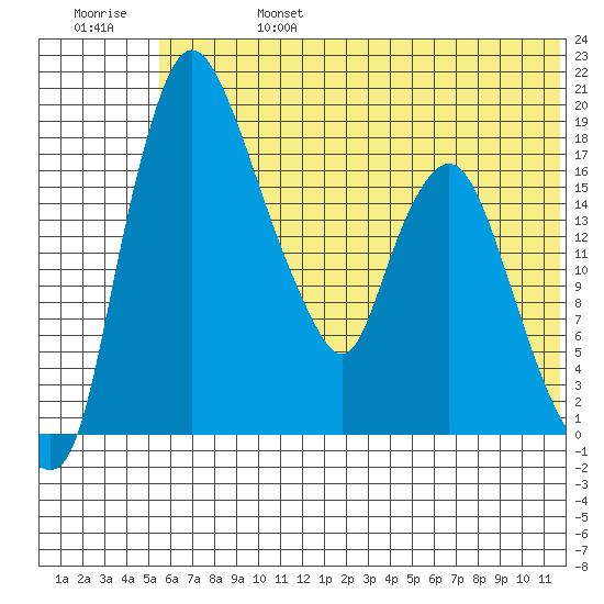 Snag Point tide chart for Thursday, July 6, 2023