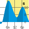 Snag Point tide chart for Thursday, July 6, 2023