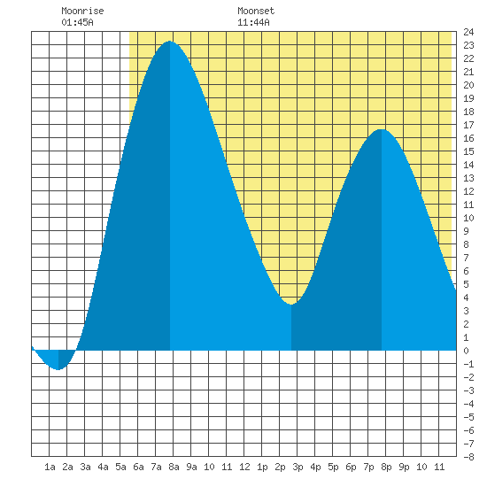Snag Point tide chart for Friday, July 7, 2023