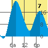 Snag Point tide chart for Friday, July 7, 2023