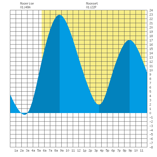 Snag Point tide chart for Saturday, July 8, 2023