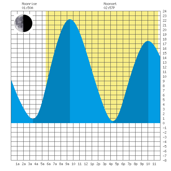 Snag Point tide chart for Sunday, July 9, 2023