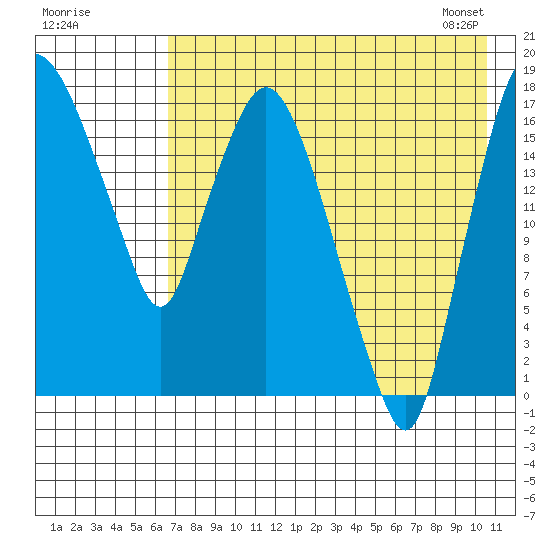Snag Point tide chart for Thursday, August 10, 2023