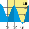 Snag Point tide chart for Thursday, August 10, 2023