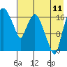 Snag Point tide chart for Friday, August 11, 2023