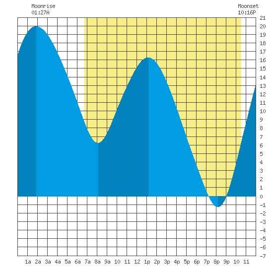 Snag Point tide chart for Saturday, August 12, 2023