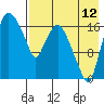 Snag Point tide chart for Saturday, August 12, 2023