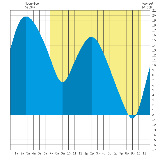 Snag Point tide chart for Sunday, August 13, 2023