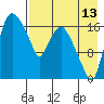 Snag Point tide chart for Sunday, August 13, 2023