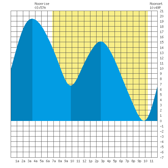 Snag Point tide chart for Monday, August 14, 2023