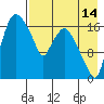 Snag Point tide chart for Monday, August 14, 2023