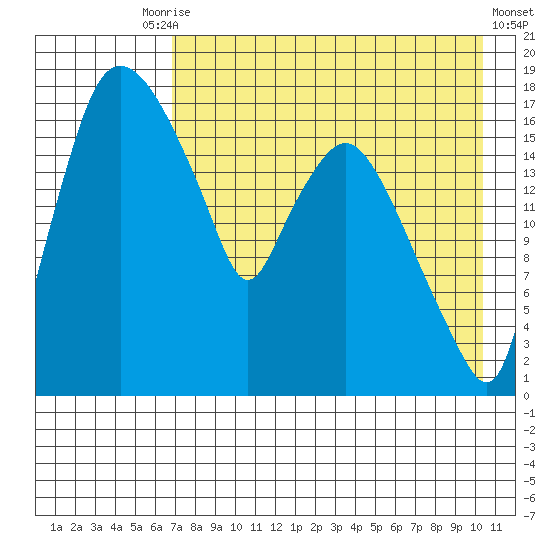 Snag Point tide chart for Tuesday, August 15, 2023