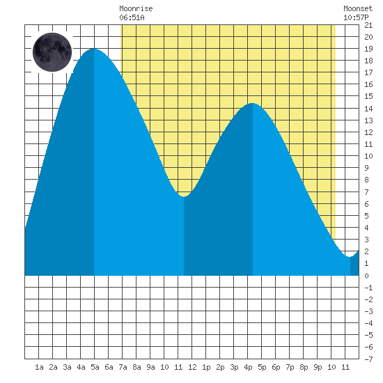 Snag Point tide chart for Wednesday, August 16, 2023