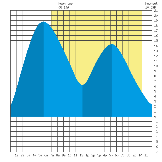 Snag Point tide chart for Thursday, August 17, 2023