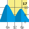 Snag Point tide chart for Thursday, August 17, 2023