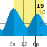 Snag Point tide chart for Saturday, August 19, 2023