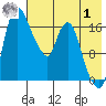 Snag Point tide chart for Tuesday, August 1, 2023